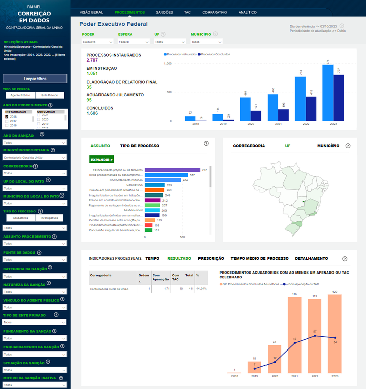 Read more about the article Comptroller General of the Union launches new version of the Correction in Data Panel