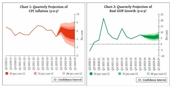 Read more about the article Monetary Policy Statement, 2023-24 Resolution of the Monetary Policy Committee (MPC) October 4 to 6, 2023