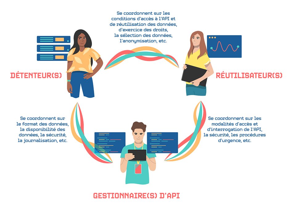 Read more about the article API: CNIL recommendations on data sharing