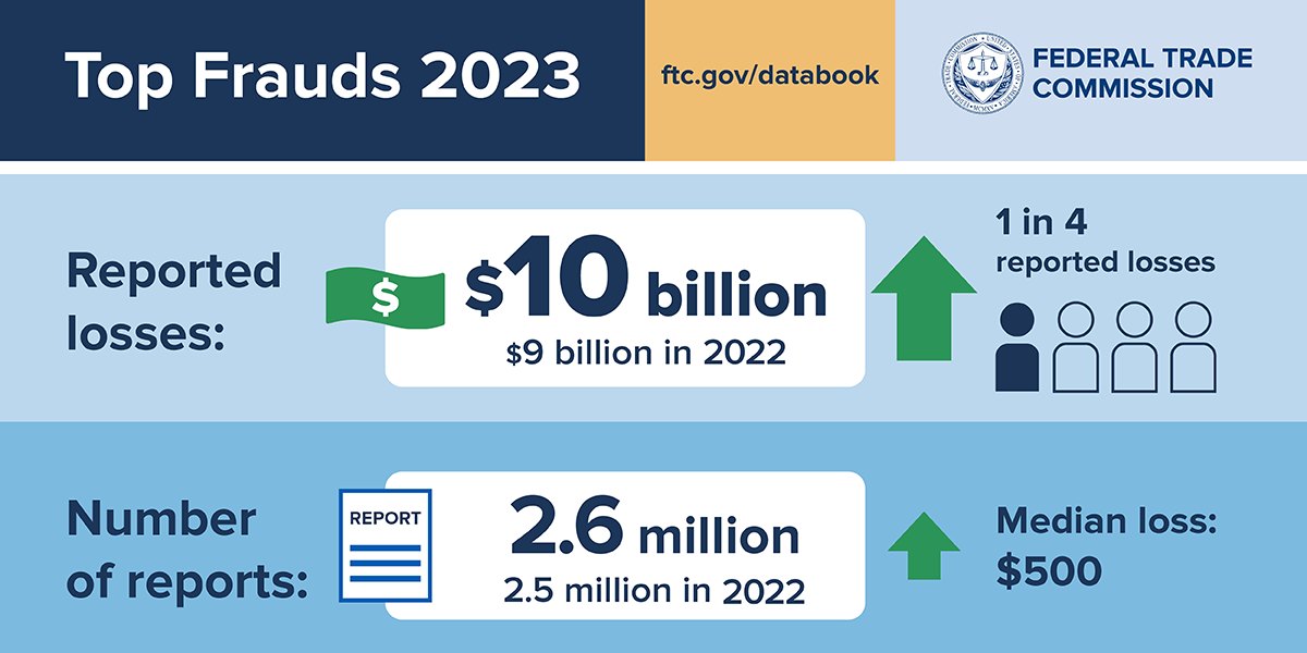 Read more about the article As Nationwide Fraud Losses Top $10 Billion in 2023, FTC Steps Up Efforts to Protect the Public