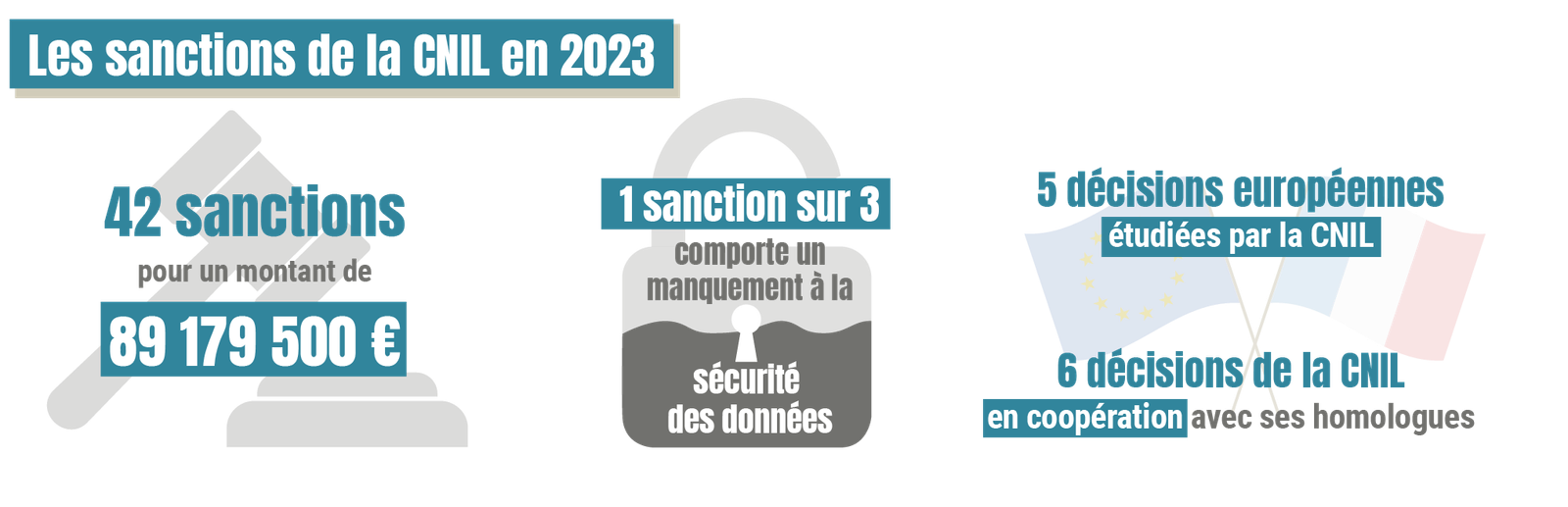 Read more about the article Sanctions and corrective measures: the CNIL presents the 2023 assessment of its repressive action
