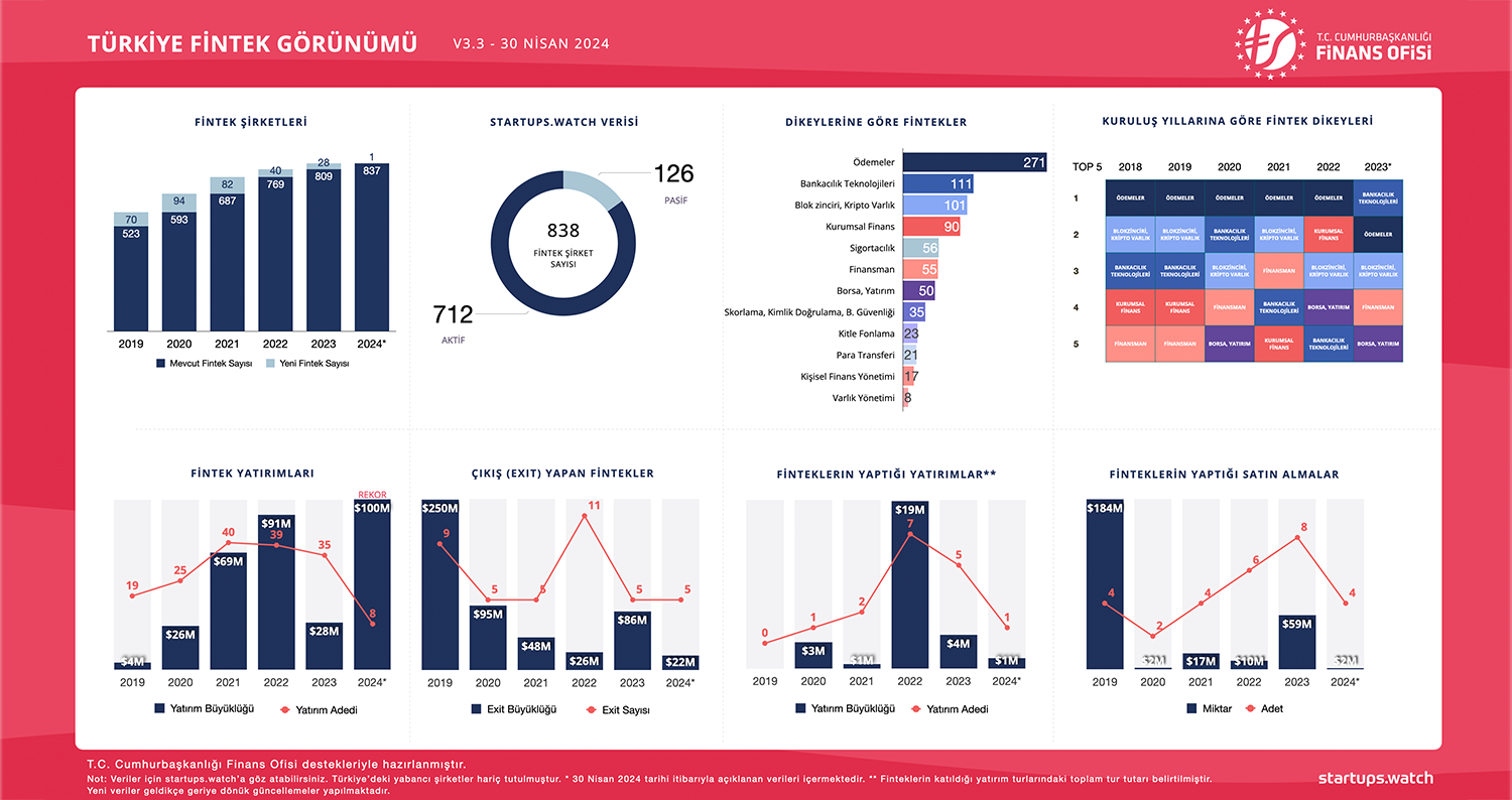 Read more about the article “Turkey Fintech General Outlook Study – April 2024” Prepared in the Coordination of Our Presidential Finance Office has been Published