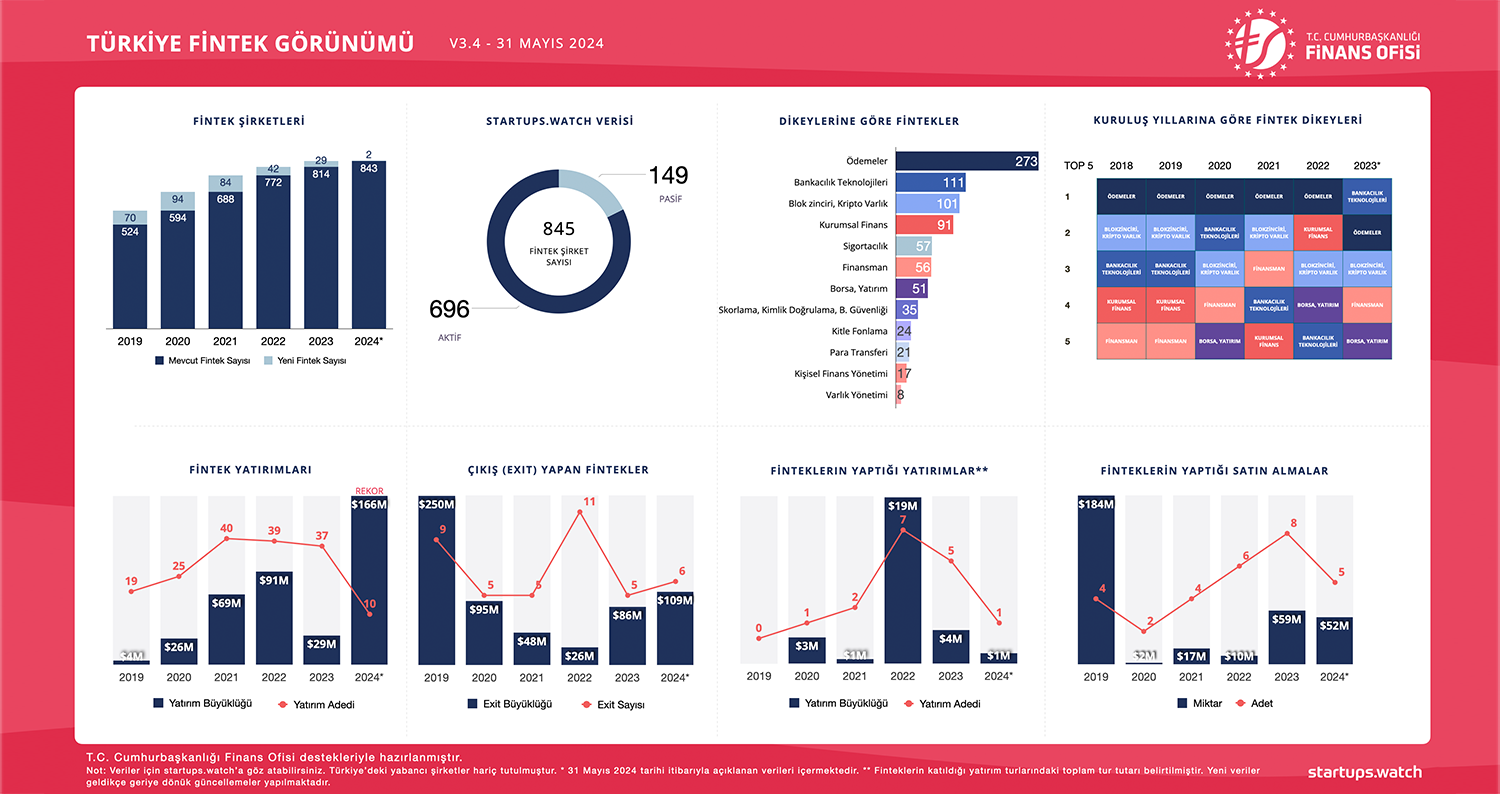 Read more about the article “Turkey Fintech General Outlook Study – May 2024” Prepared in the Coordination of Our Presidential Finance Office has been Published