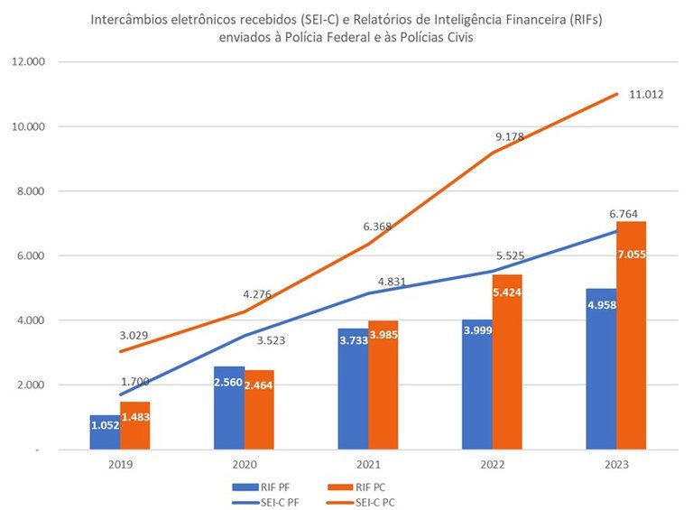 Read more about the article COAF increases exchanges with police authorities in 2023