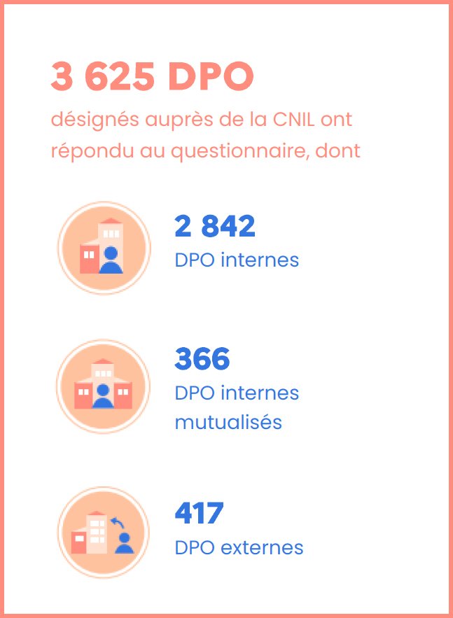 Read more about the article The Data Protection Officer (DPO): a profession increasingly represented in small structures