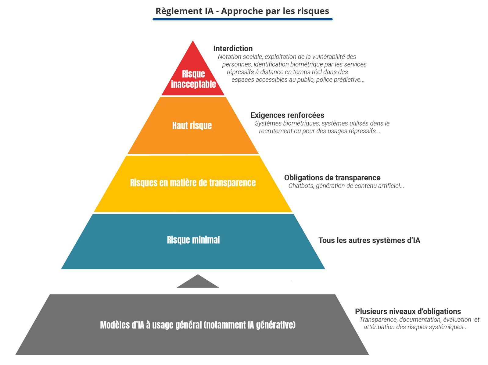 Read more about the article Entry into force of the European regulation on AI: the first questions and answers from the CNIL