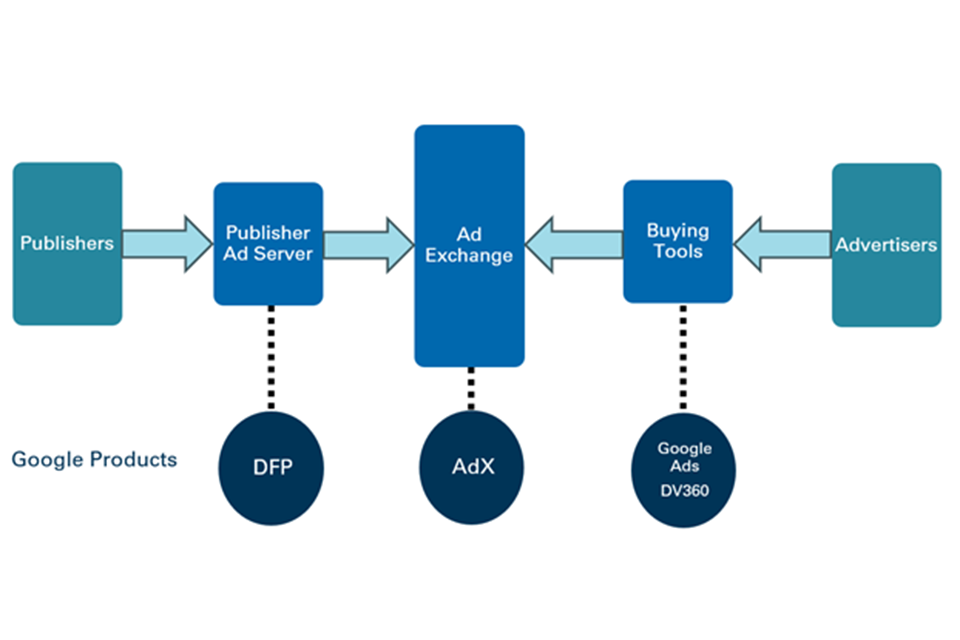 Read more about the article CMA objects to Google’s ad tech practices in bid to help UK advertisers and publishers