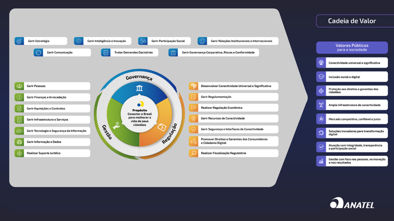 Read more about the article Anatel approves new Value Chain